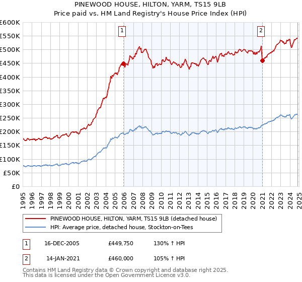 PINEWOOD HOUSE, HILTON, YARM, TS15 9LB: Price paid vs HM Land Registry's House Price Index