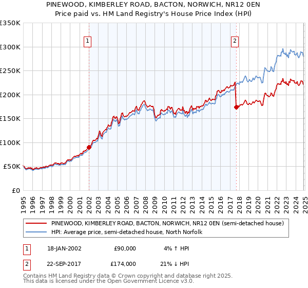 PINEWOOD, KIMBERLEY ROAD, BACTON, NORWICH, NR12 0EN: Price paid vs HM Land Registry's House Price Index