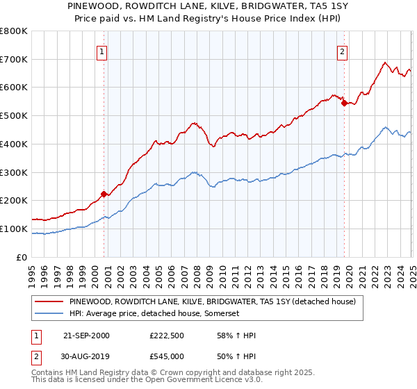 PINEWOOD, ROWDITCH LANE, KILVE, BRIDGWATER, TA5 1SY: Price paid vs HM Land Registry's House Price Index