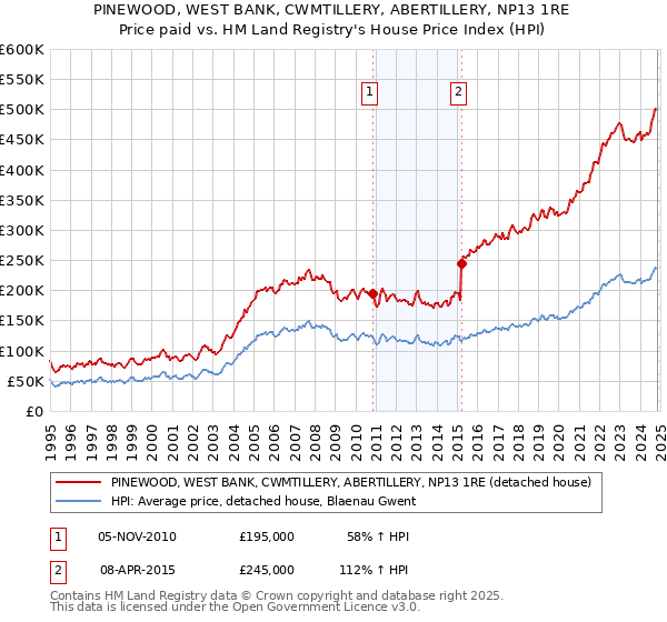 PINEWOOD, WEST BANK, CWMTILLERY, ABERTILLERY, NP13 1RE: Price paid vs HM Land Registry's House Price Index