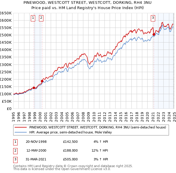 PINEWOOD, WESTCOTT STREET, WESTCOTT, DORKING, RH4 3NU: Price paid vs HM Land Registry's House Price Index