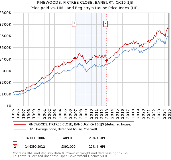 PINEWOODS, FIRTREE CLOSE, BANBURY, OX16 1JS: Price paid vs HM Land Registry's House Price Index