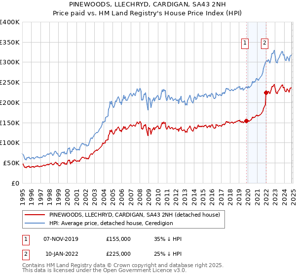 PINEWOODS, LLECHRYD, CARDIGAN, SA43 2NH: Price paid vs HM Land Registry's House Price Index