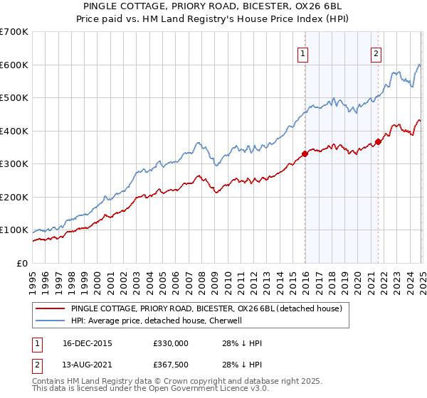 PINGLE COTTAGE, PRIORY ROAD, BICESTER, OX26 6BL: Price paid vs HM Land Registry's House Price Index