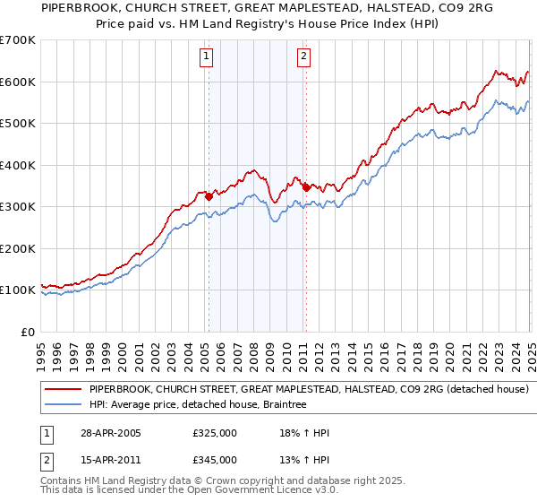 PIPERBROOK, CHURCH STREET, GREAT MAPLESTEAD, HALSTEAD, CO9 2RG: Price paid vs HM Land Registry's House Price Index