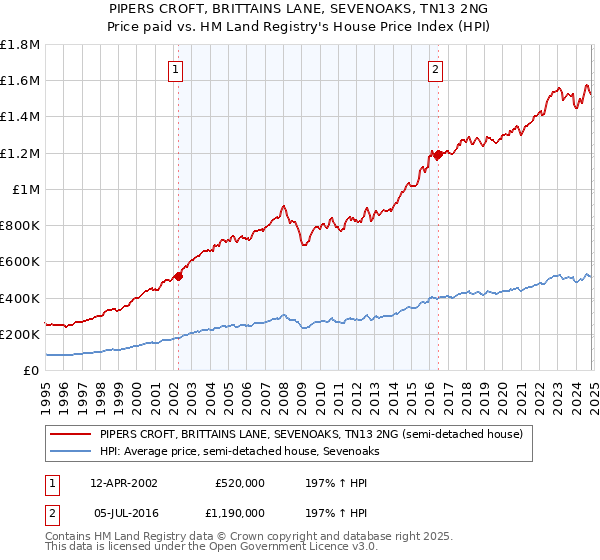 PIPERS CROFT, BRITTAINS LANE, SEVENOAKS, TN13 2NG: Price paid vs HM Land Registry's House Price Index