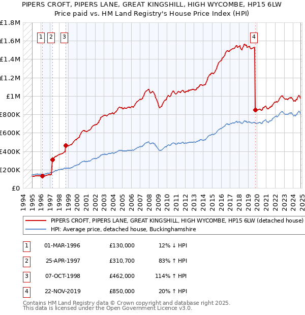 PIPERS CROFT, PIPERS LANE, GREAT KINGSHILL, HIGH WYCOMBE, HP15 6LW: Price paid vs HM Land Registry's House Price Index