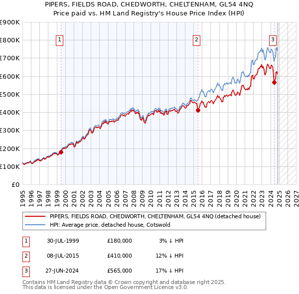 PIPERS, FIELDS ROAD, CHEDWORTH, CHELTENHAM, GL54 4NQ: Price paid vs HM Land Registry's House Price Index