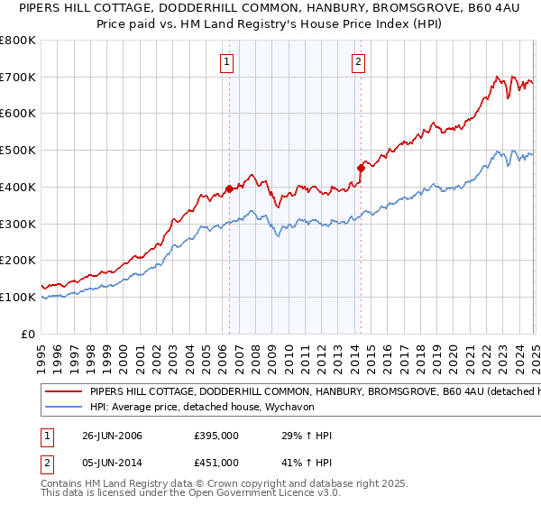 PIPERS HILL COTTAGE, DODDERHILL COMMON, HANBURY, BROMSGROVE, B60 4AU: Price paid vs HM Land Registry's House Price Index