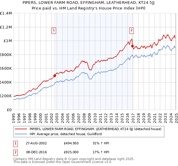 PIPERS, LOWER FARM ROAD, EFFINGHAM, LEATHERHEAD, KT24 5JJ: Price paid vs HM Land Registry's House Price Index