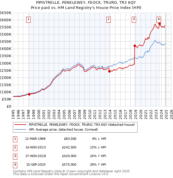 PIPISTRELLE, PENELEWEY, FEOCK, TRURO, TR3 6QY: Price paid vs HM Land Registry's House Price Index