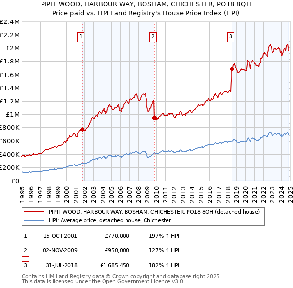 PIPIT WOOD, HARBOUR WAY, BOSHAM, CHICHESTER, PO18 8QH: Price paid vs HM Land Registry's House Price Index