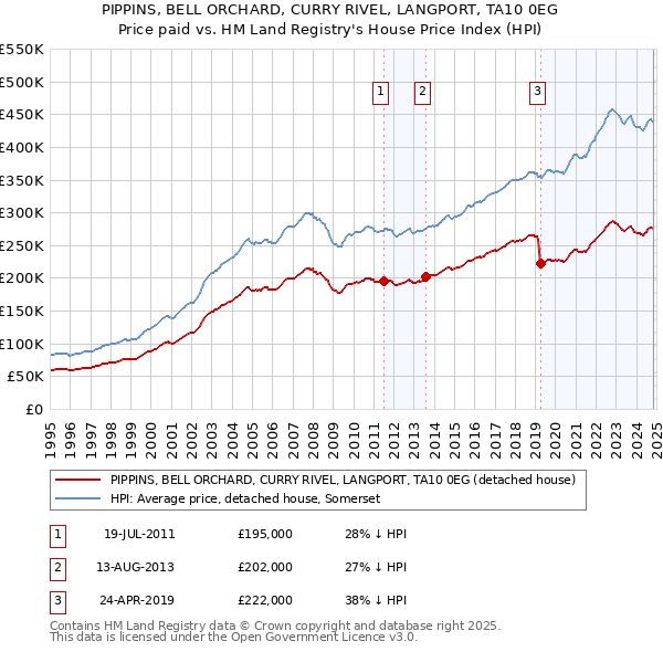 PIPPINS, BELL ORCHARD, CURRY RIVEL, LANGPORT, TA10 0EG: Price paid vs HM Land Registry's House Price Index