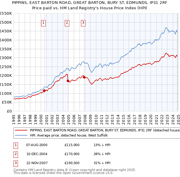 PIPPINS, EAST BARTON ROAD, GREAT BARTON, BURY ST. EDMUNDS, IP31 2RF: Price paid vs HM Land Registry's House Price Index