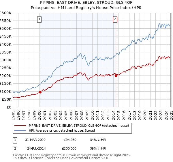 PIPPINS, EAST DRIVE, EBLEY, STROUD, GL5 4QF: Price paid vs HM Land Registry's House Price Index