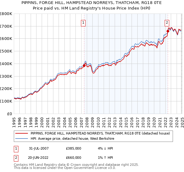 PIPPINS, FORGE HILL, HAMPSTEAD NORREYS, THATCHAM, RG18 0TE: Price paid vs HM Land Registry's House Price Index