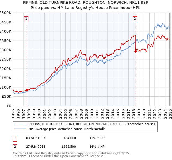 PIPPINS, OLD TURNPIKE ROAD, ROUGHTON, NORWICH, NR11 8SP: Price paid vs HM Land Registry's House Price Index