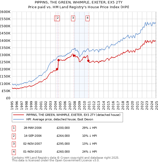 PIPPINS, THE GREEN, WHIMPLE, EXETER, EX5 2TY: Price paid vs HM Land Registry's House Price Index