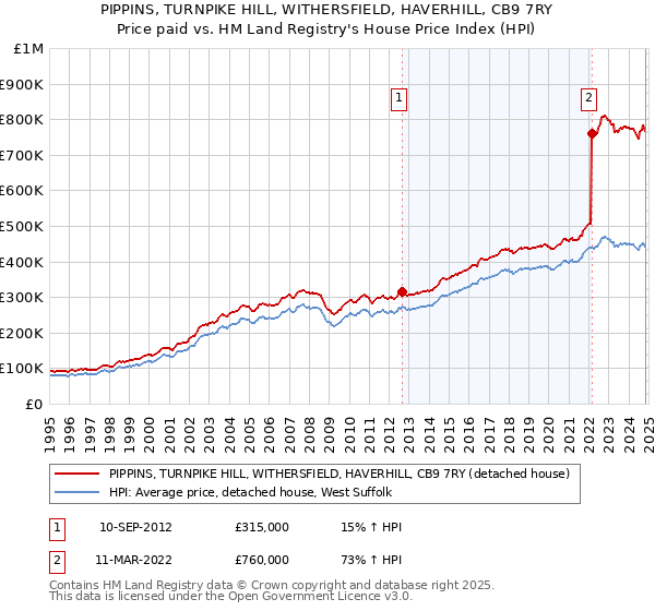 PIPPINS, TURNPIKE HILL, WITHERSFIELD, HAVERHILL, CB9 7RY: Price paid vs HM Land Registry's House Price Index