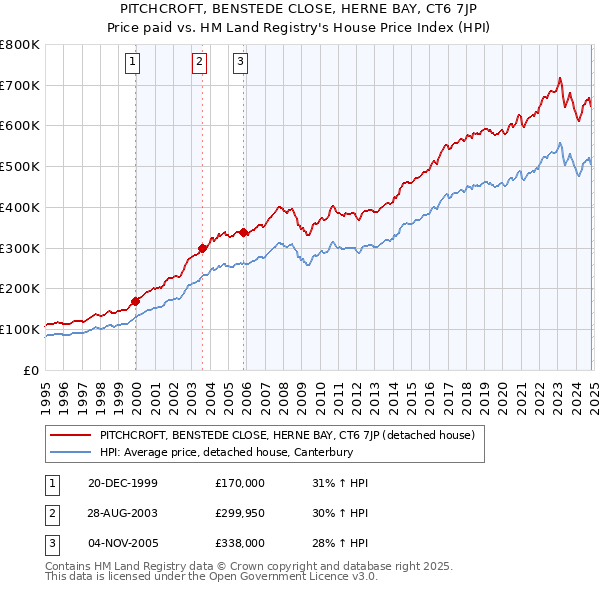 PITCHCROFT, BENSTEDE CLOSE, HERNE BAY, CT6 7JP: Price paid vs HM Land Registry's House Price Index