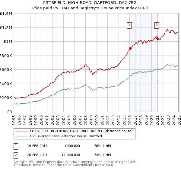 PITTSFIELD, HIGH ROAD, DARTFORD, DA2 7EG: Price paid vs HM Land Registry's House Price Index