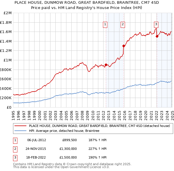 PLACE HOUSE, DUNMOW ROAD, GREAT BARDFIELD, BRAINTREE, CM7 4SD: Price paid vs HM Land Registry's House Price Index