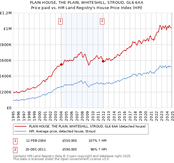 PLAIN HOUSE, THE PLAIN, WHITESHILL, STROUD, GL6 6AA: Price paid vs HM Land Registry's House Price Index