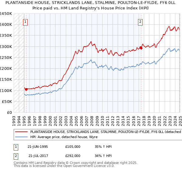 PLANTANSIDE HOUSE, STRICKLANDS LANE, STALMINE, POULTON-LE-FYLDE, FY6 0LL: Price paid vs HM Land Registry's House Price Index