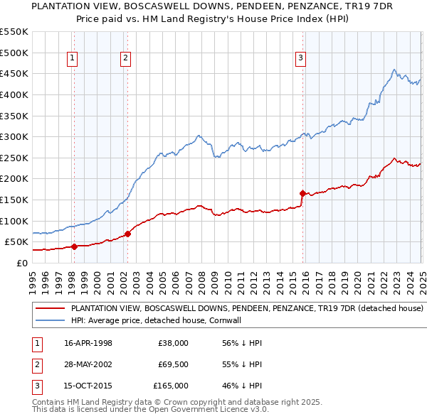 PLANTATION VIEW, BOSCASWELL DOWNS, PENDEEN, PENZANCE, TR19 7DR: Price paid vs HM Land Registry's House Price Index