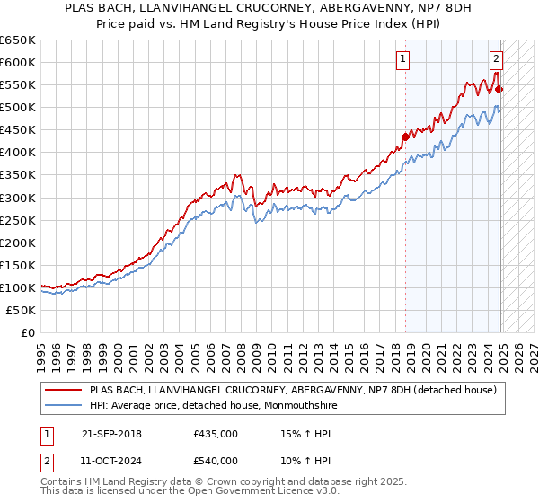 PLAS BACH, LLANVIHANGEL CRUCORNEY, ABERGAVENNY, NP7 8DH: Price paid vs HM Land Registry's House Price Index