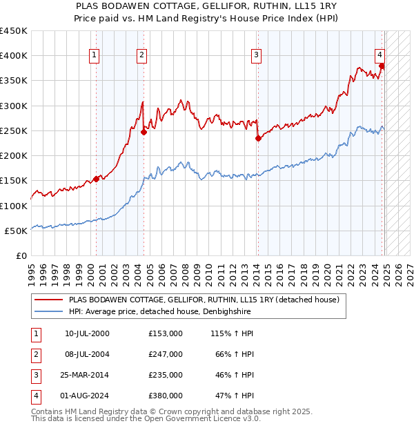 PLAS BODAWEN COTTAGE, GELLIFOR, RUTHIN, LL15 1RY: Price paid vs HM Land Registry's House Price Index