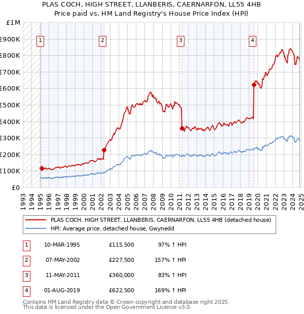 PLAS COCH, HIGH STREET, LLANBERIS, CAERNARFON, LL55 4HB: Price paid vs HM Land Registry's House Price Index