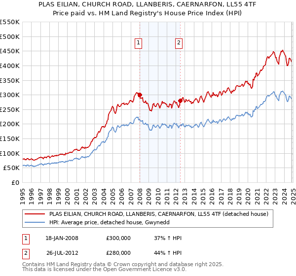 PLAS EILIAN, CHURCH ROAD, LLANBERIS, CAERNARFON, LL55 4TF: Price paid vs HM Land Registry's House Price Index