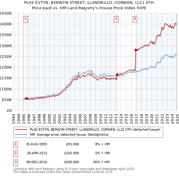 PLAS ESTYN, BERWYN STREET, LLANDRILLO, CORWEN, LL21 0TH: Price paid vs HM Land Registry's House Price Index