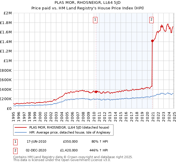 PLAS MOR, RHOSNEIGR, LL64 5JD: Price paid vs HM Land Registry's House Price Index