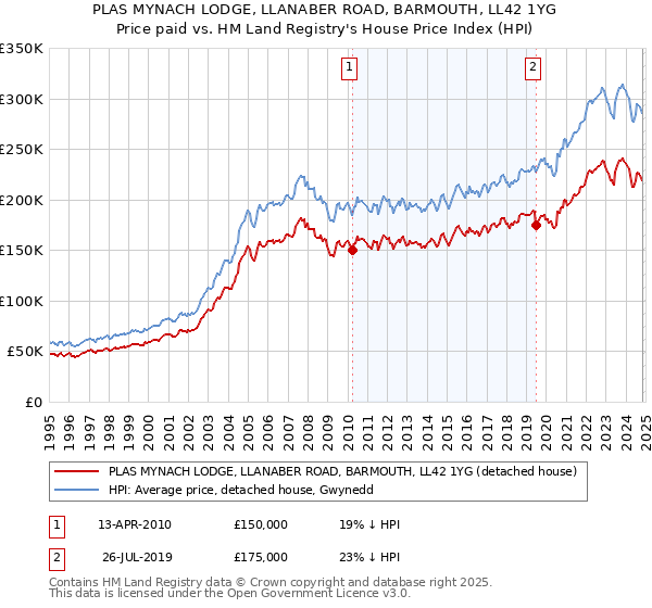 PLAS MYNACH LODGE, LLANABER ROAD, BARMOUTH, LL42 1YG: Price paid vs HM Land Registry's House Price Index