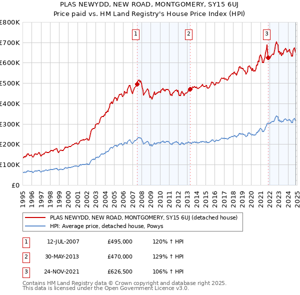 PLAS NEWYDD, NEW ROAD, MONTGOMERY, SY15 6UJ: Price paid vs HM Land Registry's House Price Index