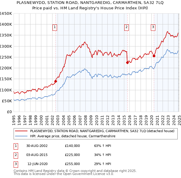 PLASNEWYDD, STATION ROAD, NANTGAREDIG, CARMARTHEN, SA32 7LQ: Price paid vs HM Land Registry's House Price Index