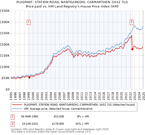 PLASPANT, STATION ROAD, NANTGAREDIG, CARMARTHEN, SA32 7LG: Price paid vs HM Land Registry's House Price Index