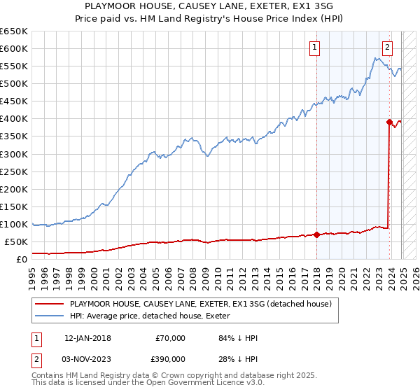 PLAYMOOR HOUSE, CAUSEY LANE, EXETER, EX1 3SG: Price paid vs HM Land Registry's House Price Index