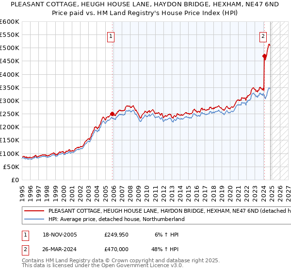 PLEASANT COTTAGE, HEUGH HOUSE LANE, HAYDON BRIDGE, HEXHAM, NE47 6ND: Price paid vs HM Land Registry's House Price Index