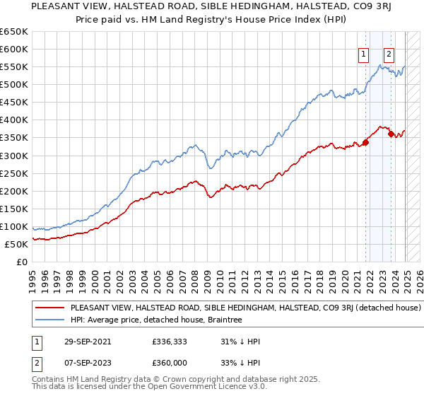 PLEASANT VIEW, HALSTEAD ROAD, SIBLE HEDINGHAM, HALSTEAD, CO9 3RJ: Price paid vs HM Land Registry's House Price Index