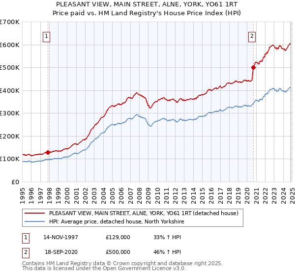 PLEASANT VIEW, MAIN STREET, ALNE, YORK, YO61 1RT: Price paid vs HM Land Registry's House Price Index