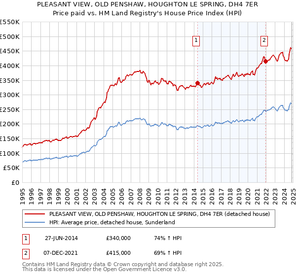 PLEASANT VIEW, OLD PENSHAW, HOUGHTON LE SPRING, DH4 7ER: Price paid vs HM Land Registry's House Price Index