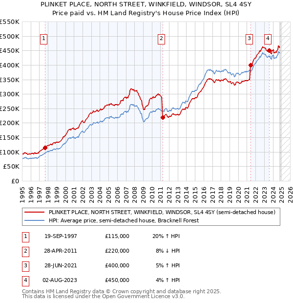 PLINKET PLACE, NORTH STREET, WINKFIELD, WINDSOR, SL4 4SY: Price paid vs HM Land Registry's House Price Index