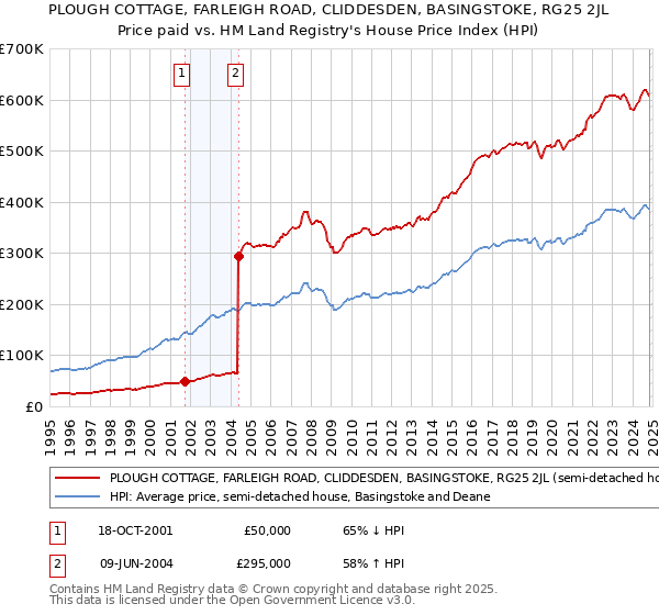 PLOUGH COTTAGE, FARLEIGH ROAD, CLIDDESDEN, BASINGSTOKE, RG25 2JL: Price paid vs HM Land Registry's House Price Index