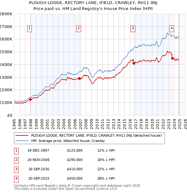 PLOUGH LODGE, RECTORY LANE, IFIELD, CRAWLEY, RH11 0NJ: Price paid vs HM Land Registry's House Price Index