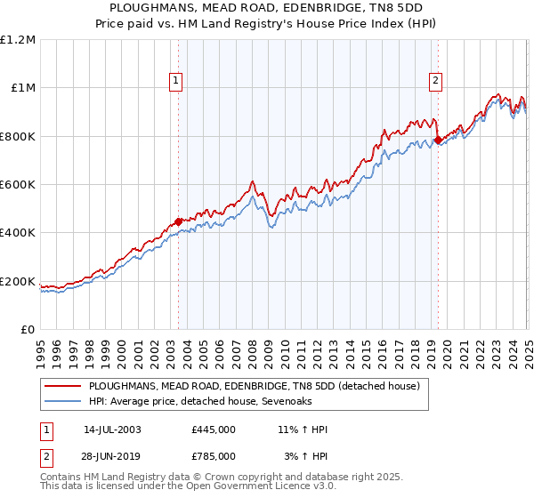 PLOUGHMANS, MEAD ROAD, EDENBRIDGE, TN8 5DD: Price paid vs HM Land Registry's House Price Index