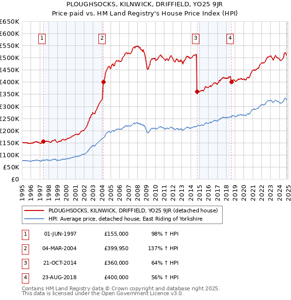 PLOUGHSOCKS, KILNWICK, DRIFFIELD, YO25 9JR: Price paid vs HM Land Registry's House Price Index