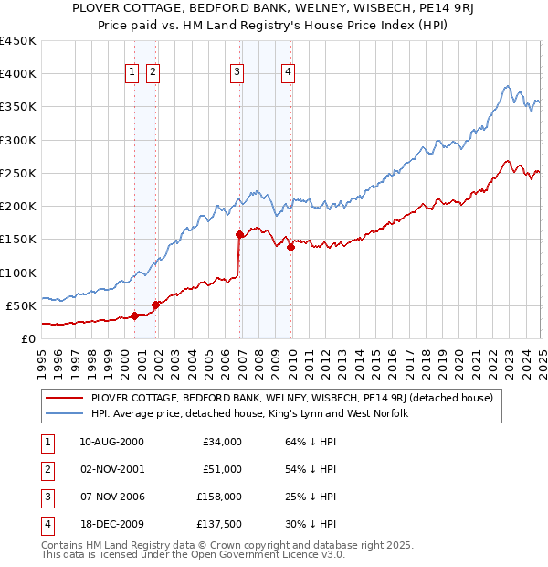 PLOVER COTTAGE, BEDFORD BANK, WELNEY, WISBECH, PE14 9RJ: Price paid vs HM Land Registry's House Price Index